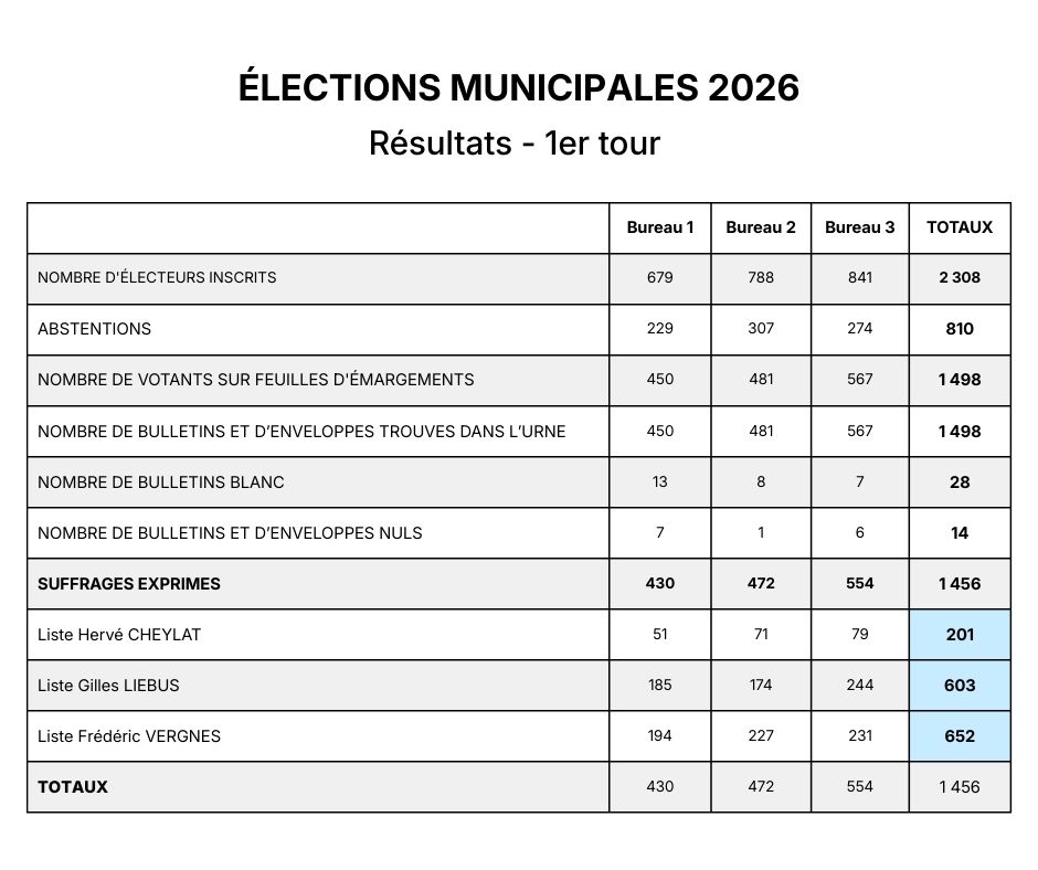 resultats_premier_tour_elections_municipales_souillac
